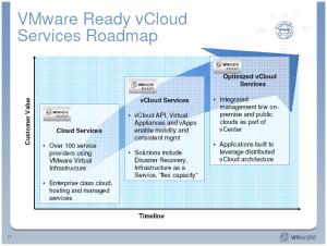 VMware vCloud Roadmap